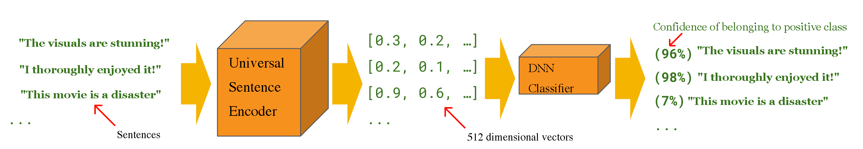 Universal Sentence Encoder - Deep Learning for NLP – Aditya Jadhav ...